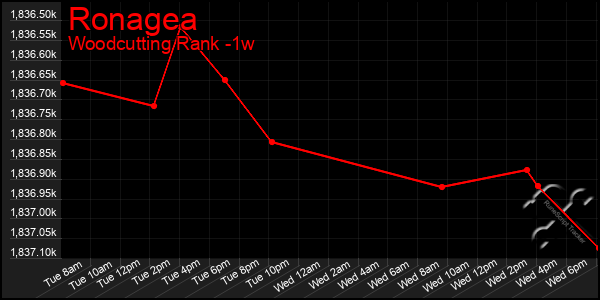 Last 7 Days Graph of Ronagea