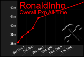 Total Graph of Ronaldlnho