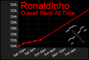 Total Graph of Ronaldlnho