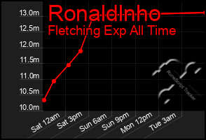 Total Graph of Ronaldlnho