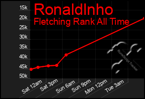 Total Graph of Ronaldlnho