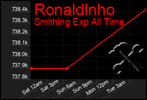 Total Graph of Ronaldlnho