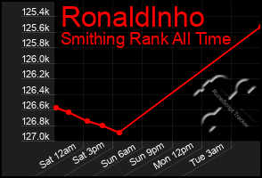 Total Graph of Ronaldlnho