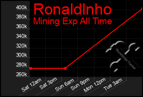 Total Graph of Ronaldlnho