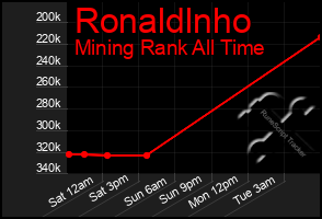 Total Graph of Ronaldlnho