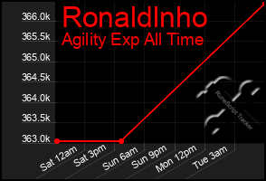 Total Graph of Ronaldlnho