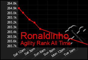 Total Graph of Ronaldlnho