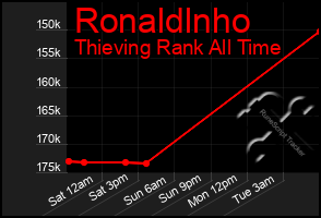 Total Graph of Ronaldlnho