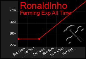 Total Graph of Ronaldlnho