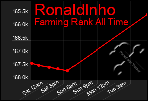 Total Graph of Ronaldlnho