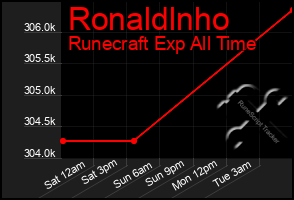 Total Graph of Ronaldlnho