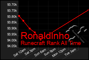 Total Graph of Ronaldlnho