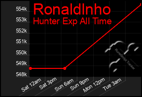 Total Graph of Ronaldlnho