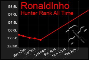 Total Graph of Ronaldlnho