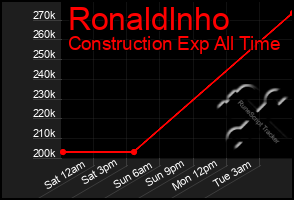 Total Graph of Ronaldlnho