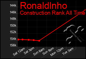 Total Graph of Ronaldlnho