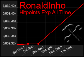 Total Graph of Ronaldlnho