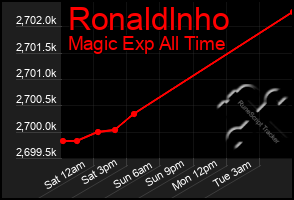 Total Graph of Ronaldlnho