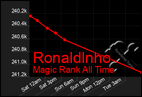 Total Graph of Ronaldlnho