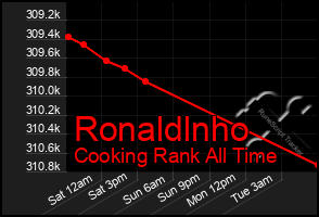 Total Graph of Ronaldlnho