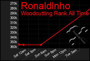 Total Graph of Ronaldlnho