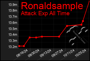 Total Graph of Ronaldsample