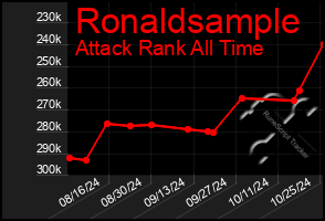 Total Graph of Ronaldsample