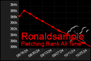 Total Graph of Ronaldsample