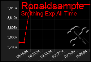 Total Graph of Ronaldsample