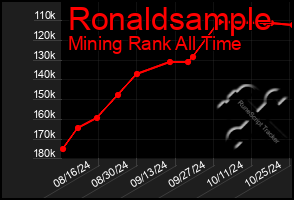 Total Graph of Ronaldsample
