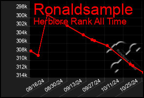 Total Graph of Ronaldsample