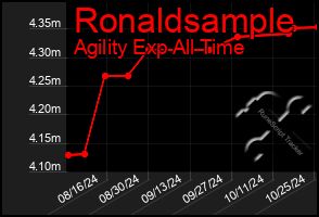 Total Graph of Ronaldsample