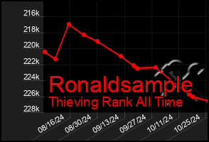 Total Graph of Ronaldsample