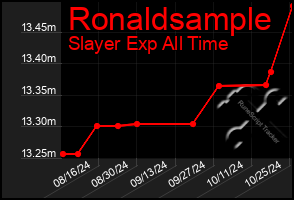 Total Graph of Ronaldsample