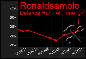 Total Graph of Ronaldsample