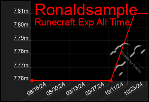 Total Graph of Ronaldsample