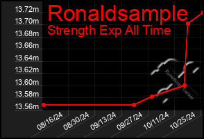 Total Graph of Ronaldsample