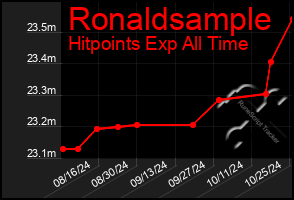 Total Graph of Ronaldsample