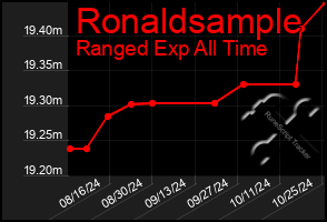 Total Graph of Ronaldsample