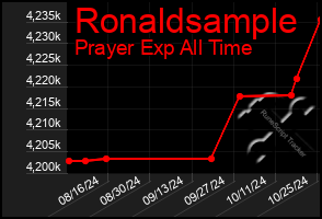 Total Graph of Ronaldsample