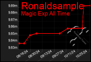 Total Graph of Ronaldsample