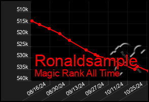 Total Graph of Ronaldsample