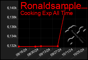 Total Graph of Ronaldsample