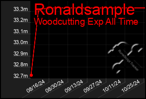 Total Graph of Ronaldsample