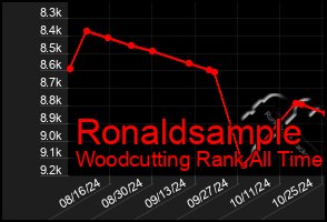 Total Graph of Ronaldsample