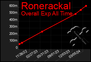 Total Graph of Ronerackal