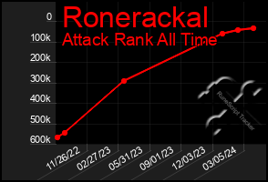 Total Graph of Ronerackal