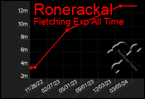 Total Graph of Ronerackal