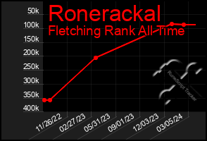 Total Graph of Ronerackal