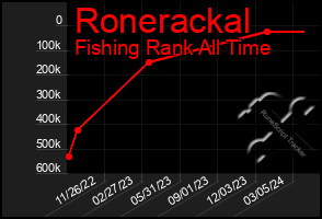 Total Graph of Ronerackal